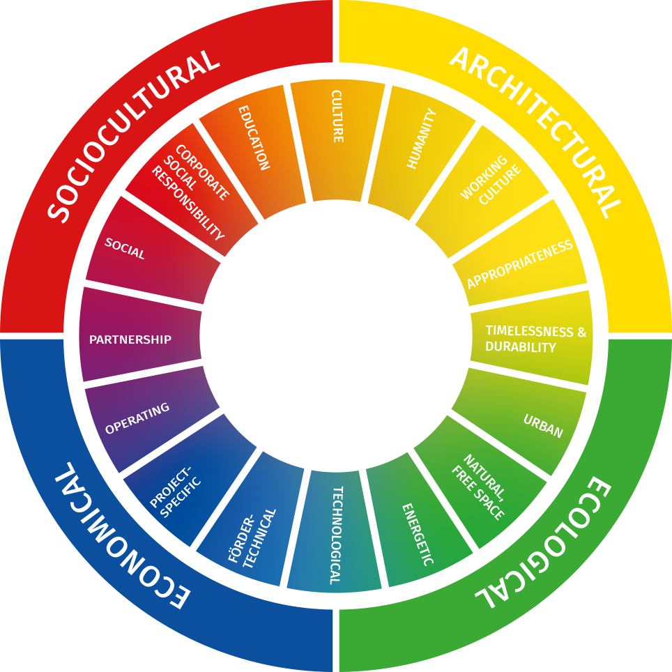 Kreis Verantwortung | SHA Scheffler Helbich Architekten