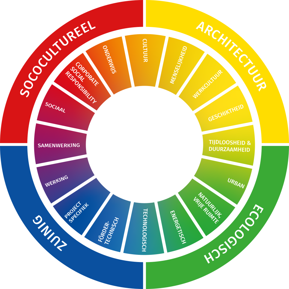 Kreis Verantwortung | SHA Scheffler Helbich Architekten