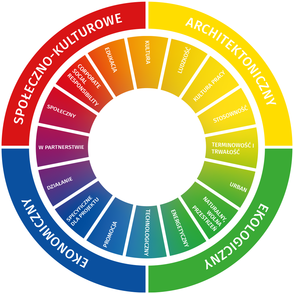 Kreis Verantwortung | SHA Scheffler Helbich Architekten