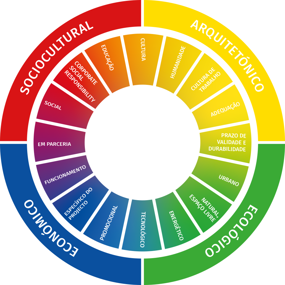 Kreis Verantwortung | SHA Scheffler Helbich Architekten